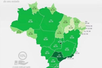 R$ 2.400 é o salário mínimo para estar entre os 10% mais ricos do Piauí